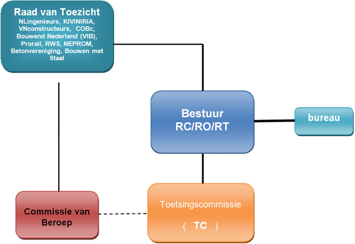 Organogram